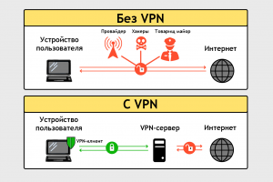 Что такое VPN? Как им пользоваться?