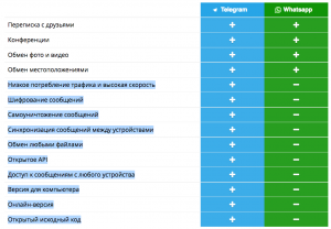 Какая разница между ВКонтакте и Телеграм?