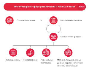 Как монетизировать неиспользованные домены?