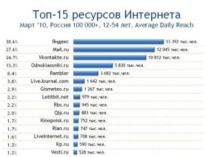 Какие сайты для заработка в интернете наиболее популярны?