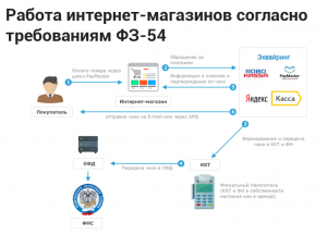 Как организовать прием оплат с сайта согласно 54-ФЗ?