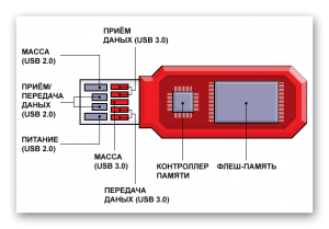 Можно ли токеном пользоваться как флешкой?