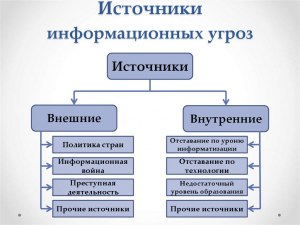 Какие источники - основные угрозы информационной безопасности?