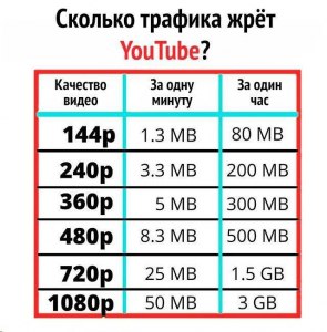 Какой трафик съедает ЮТУБ в режиме просмотра видео на смартфоне в час?