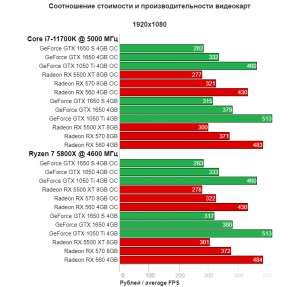 Какая видеокарта лучше?