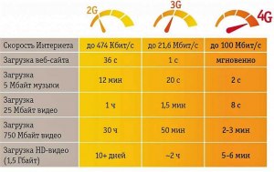 Какая скорость 4g сейчас считается хорошей в городе миллионнике?