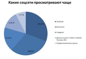 Какие данные не отслеживаются соцсетями при их использовании пользователем?