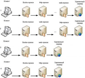 Какие существуют виды и типы прокси?