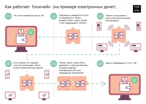 Как работает технология блокчейн?