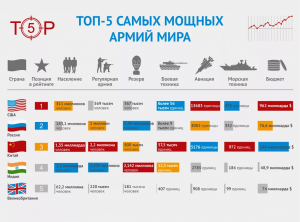 Какое самое сильное оружие принятое на вооружение стран?