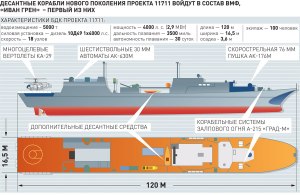 Когда появились в составе ВМФ СССР большие десантные корабли?