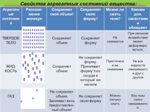 Можно ли назвать водяной пар газом? Почему, сходства и отличия?