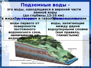 Как называются воды, находящиеся в верхней части земной коры?