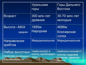 Описание уральских гор 8 класс. Какой склон имеют Уральские горы.