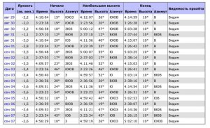 В какие дни лучше наблюдать пролет МКС в Московском регионе?