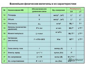 Количество валюты и тариф — это физические величины? Почему да или нет?