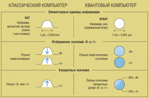 Квантовый компьютер, чем отличается от обычного?