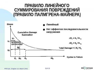 В чём суть теории повреждаемости Майнера?