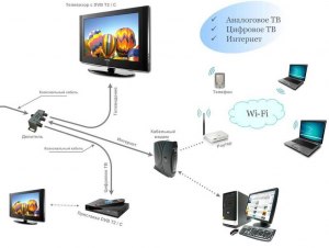 Что требуется для просмотра ТВ на даче?