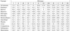 Какая температура земли на глубине 1 м, 2 м и т. д.?