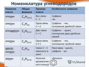 Как сопоставить название углеводорода и общую химическую формулу (см.)?