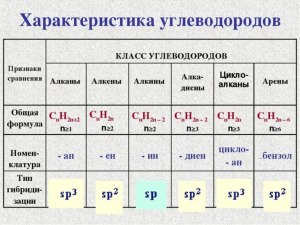 Что такое углеводороды? Какое определение даёт химия?