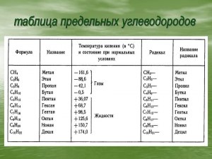 Какие углеводороды относят к предельным (см.)?