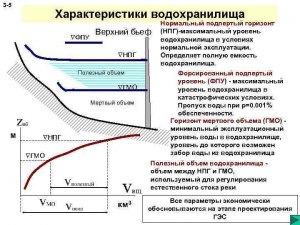 Что такое "горизонт мертвого объема" водохранилища?