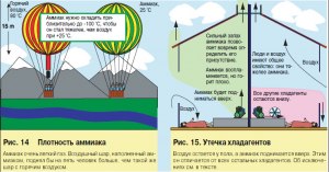 На какое расстояние может распространяться аммиак в воздухе?