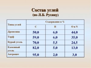 Сколько содержится углерода в древесном угле?