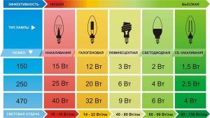 Падает ли яркость свечения светодиодных ламп и, если да, то как быстро?