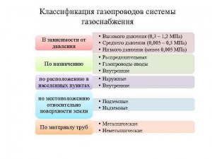 Как подразделяются распределительные газопроводы по давлению?