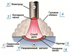 Что из себя представляет сварка погружной дугой?