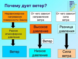 Почему ветер дует в одну сторону, когда его направление бывает разным?