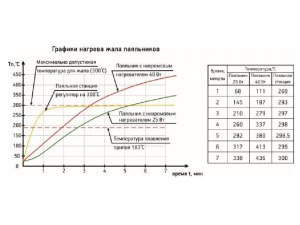 Как определить температуру нагрева паяльника?