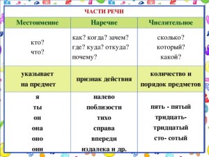 Слово *почему* какая часть речи?