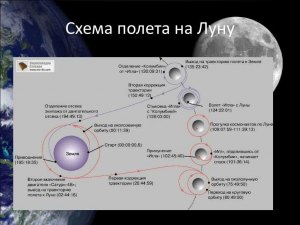 Какие достоверные научные результаты полёта на Луну?