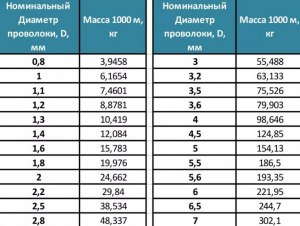 Какой вес проволоки из молибдена?