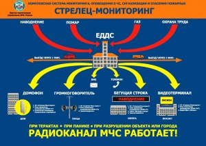 Как система пожарной безопасности передает сигнал в МЧС?