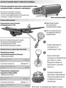 Что такое умная бомба, производит ли Россия умные бомбы, какие?