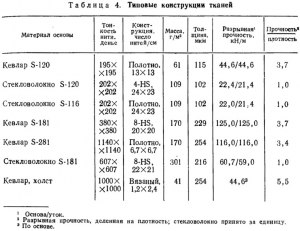 По какой причине кевлар теряет свою прочность при намокании?