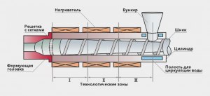 Экструдерные грануляторы, какие есть виды?