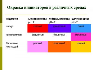 Какой цвет лакмуса в растворе оксида натрия, оксида фосфора, аммиака?