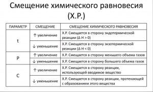 Как сместится положение химического равновесия в системе (см.)?