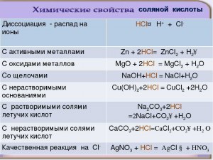 С чем быстрее всего идет реакция соляной кислоты при одинаковых условиях?