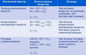 Что сделать для увеличения скорости реакции сероводорода и газа (см.)?