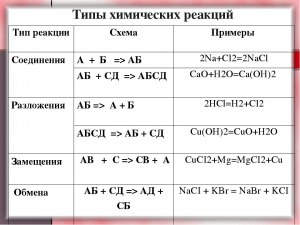 Какие из химических реакций относятся к реакциям соединения (см.)?