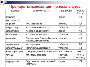 Какие соли железа входят в состав лекарств от анемии?