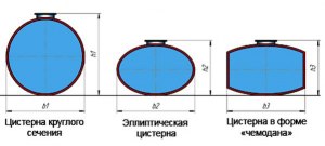 Почему все автоцистерны круглого или овального сечения?