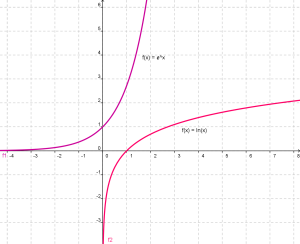 Как построить график y(x)=exp ln x?